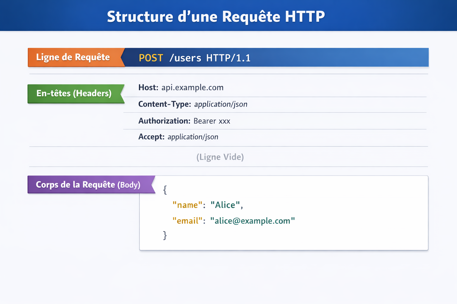 Structure requête HTTP
