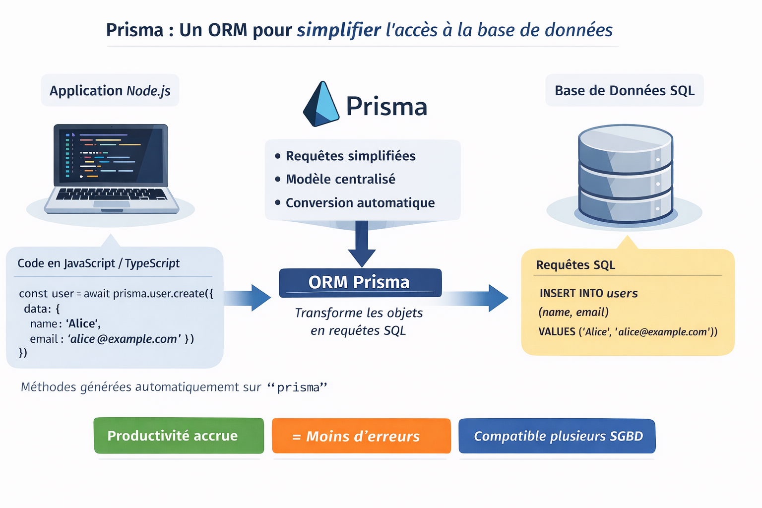 Structure requête HTTP